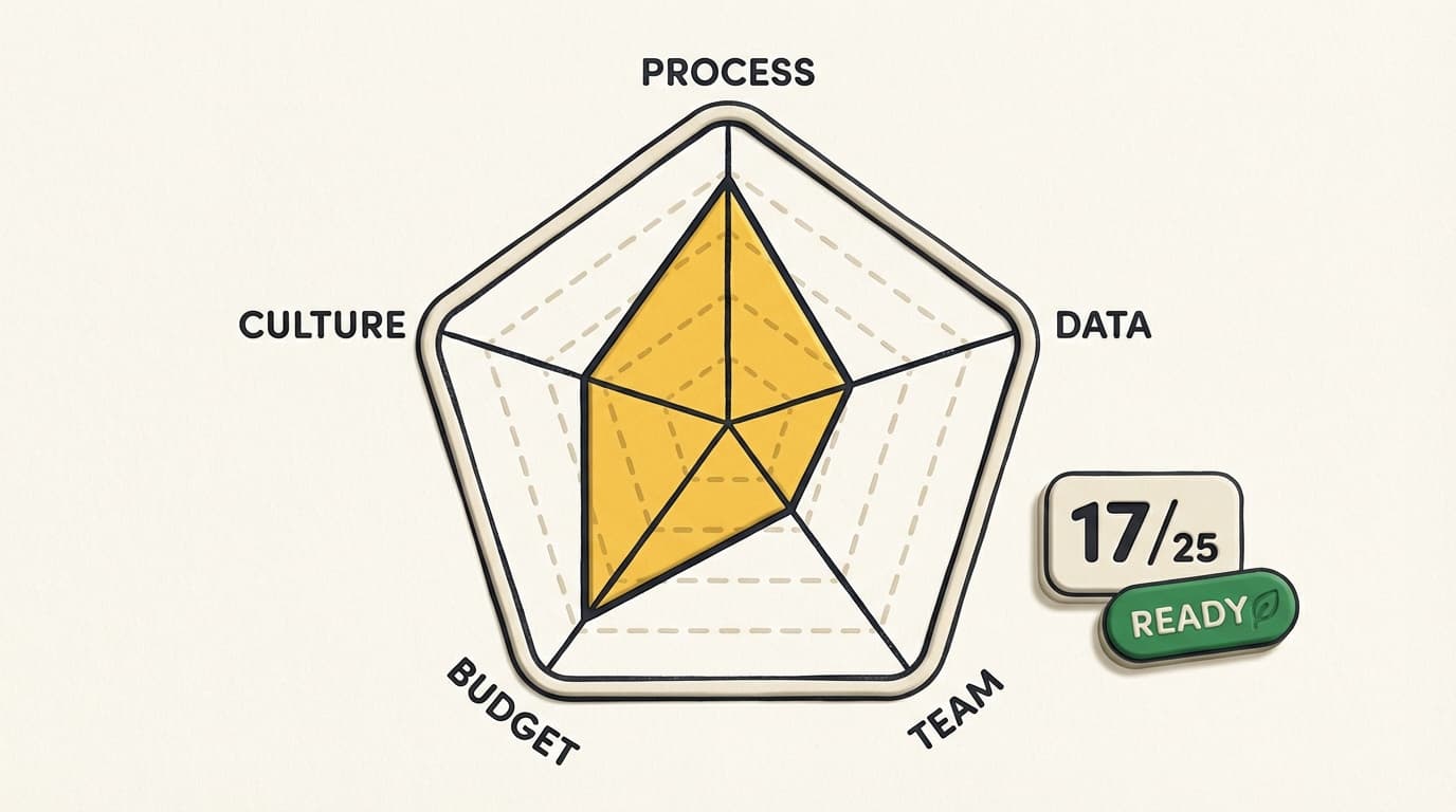 AI аудит готовності бізнесу: фреймворк на 25 балів