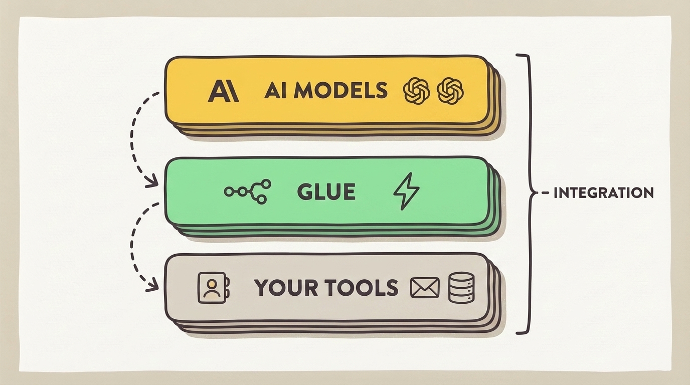 AI integration stack: AI models layer, glue layer, your tools layer