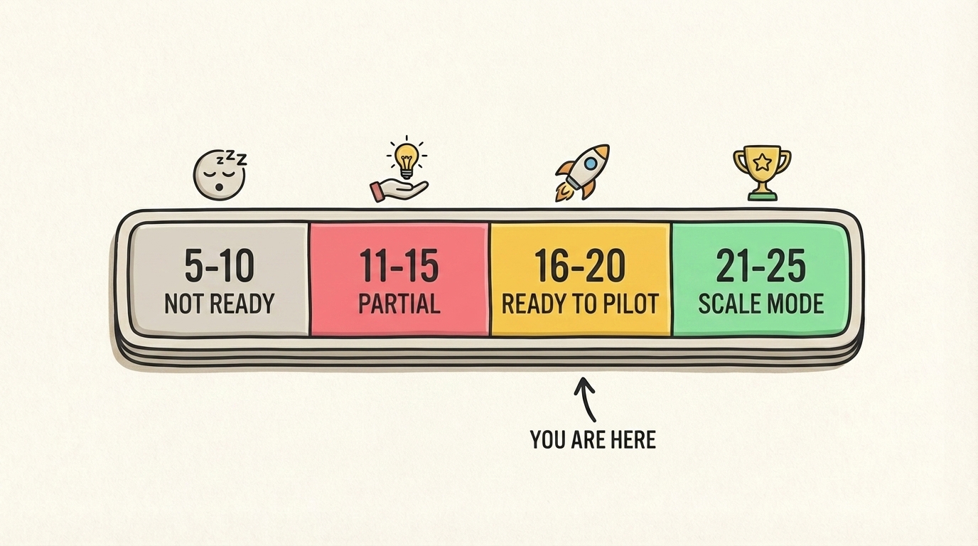 Діапазони score AI готовності від Not Ready до Scale Mode з маркером You Are Here